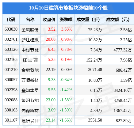 PP电子 PP电子平台建筑节能板块10月10日跌155%海螺新材领跌主力资金净流出171亿元(图1)