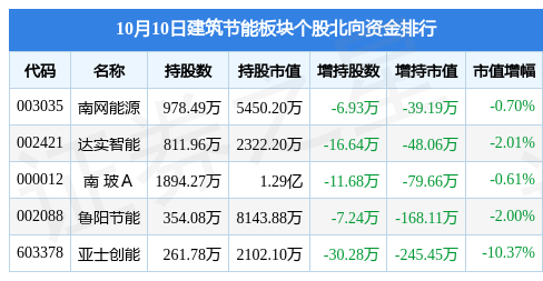 PP电子 PP电子平台建筑节能板块10月10日跌155%海螺新材领跌主力资金净流出171亿元(图4)