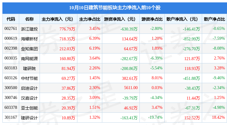 PP电子 PP电子平台建筑节能板块10月10日跌155%海螺新材领跌主力资金净流出171亿元(图3)