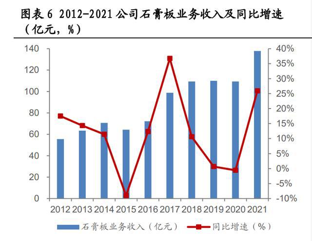 PP电子 PP电子平台北新建材研究报告：全球石膏板巨头高质量成长标杆(图1)