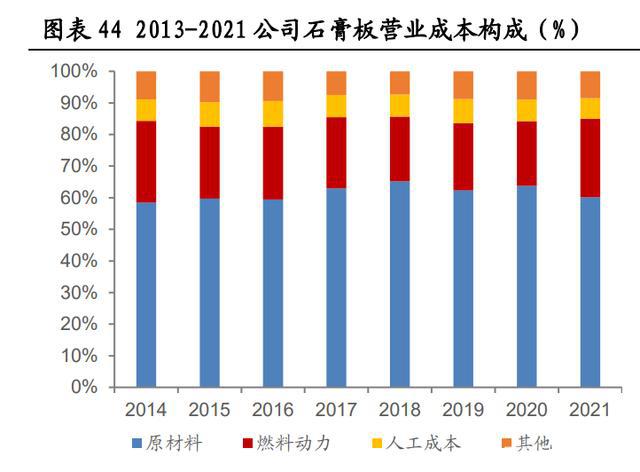 PP电子 PP电子平台北新建材研究报告：全球石膏板巨头高质量成长标杆(图6)