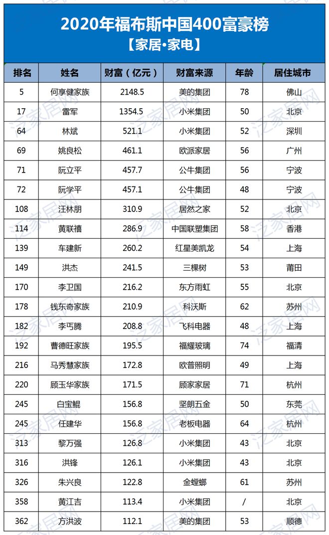 今日看点丨202PP电子 PP电子平台0福布斯中国富豪榜(家居建材)…(图4)