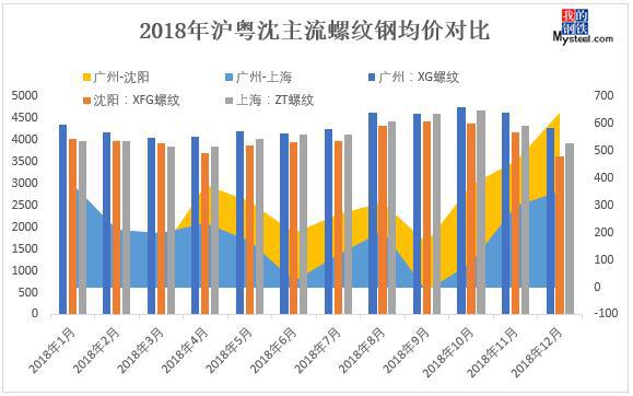 PP电子 PP电子平台广东建筑钢材2018年回顾与2019年展望(图2)