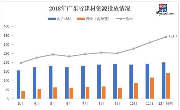 PP电子 PP电子平台广东建筑钢材2018年回顾与2019年展望(图4)