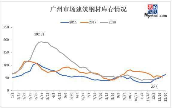 PP电子 PP电子平台广东建筑钢材2018年回顾与2019年展望(图3)