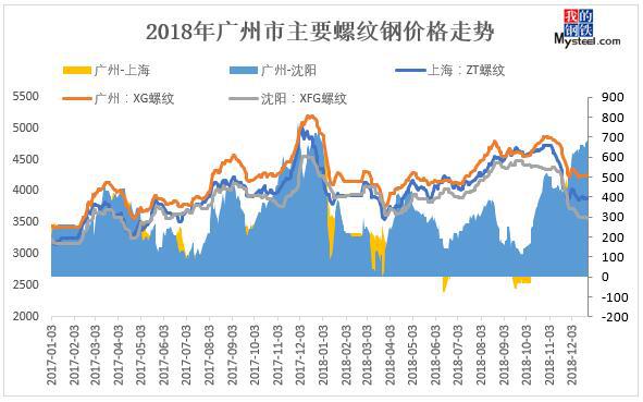 PP电子 PP电子平台广东建筑钢材2018年回顾与2019年展望(图1)