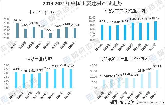 202PP电子 PP电子平台1年中国建筑材料行业市场现状及2022年发展趋势：景气度回升需求有望提升(图7)