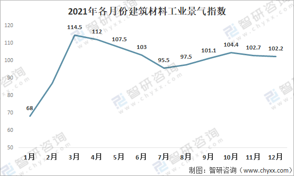 202PP电子 PP电子平台1年中国建筑材料行业市场现状及2022年发展趋势：景气度回升需求有望提升(图6)