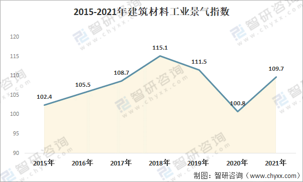 202PP电子 PP电子平台1年中国建筑材料行业市场现状及2022年发展趋势：景气度回升需求有望提升(图5)