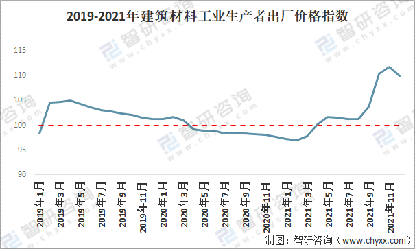 202PP电子 PP电子平台1年中国建筑材料行业市场现状及2022年发展趋势：景气度回升需求有望提升(图8)