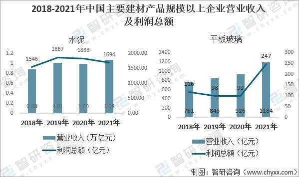 202PP电子 PP电子平台1年中国建筑材料行业市场现状及2022年发展趋势：景气度回升需求有望提升(图12)