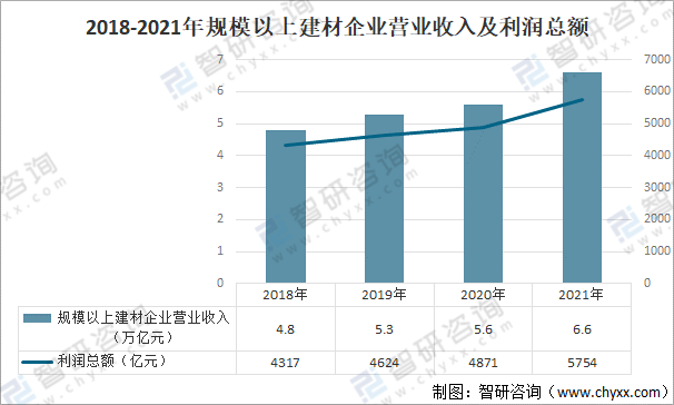 202PP电子 PP电子平台1年中国建筑材料行业市场现状及2022年发展趋势：景气度回升需求有望提升(图11)