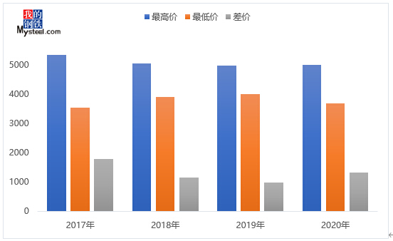 Mysteel：广东建材2020年市场回顾及21年展望PP电子 PP电子平台(图6)