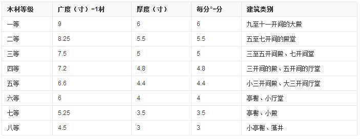 PP电子 PP电子平台传承技艺 中国古建筑名词-材(图2)