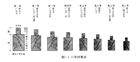 PP电子 PP电子平台传承技艺 中国古建筑名词-材(图1)