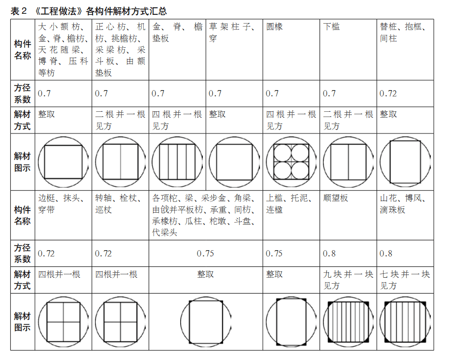 PP电子 PP电子平台古建筑营造过程中该如何用木！(图5)