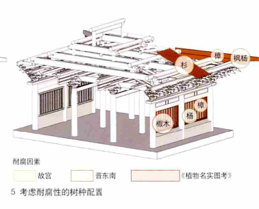 PP电子 PP电子平台古建筑营造过程中该如何用木！(图7)