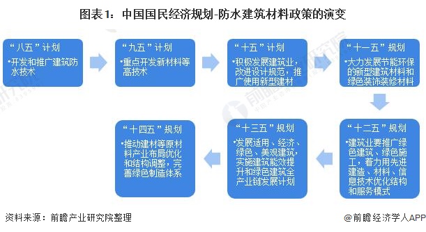 重磅！20PP电子 PP电子平台21年中国及31省市防水建筑材料行业政策汇总及解读（全）大力推动建材绿色化发展(图1)