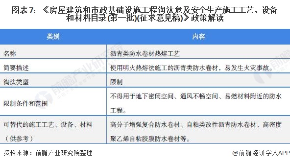 重磅！20PP电子 PP电子平台21年中国及31省市防水建筑材料行业政策汇总及解读（全）大力推动建材绿色化发展(图3)