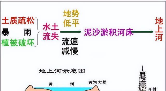 PP电子 PP电子平台黄河下游已成“悬河”高出地面10多米为何不挖走河底的泥沙？(图6)