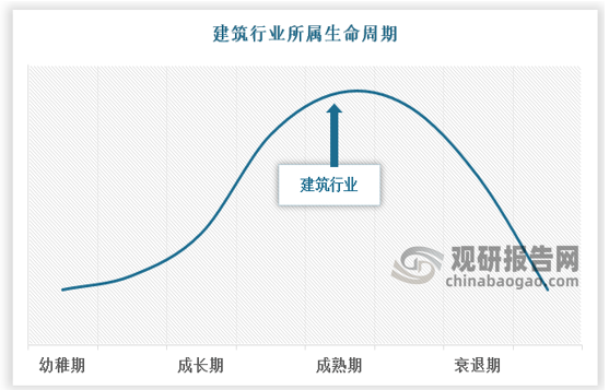 PP电子 PP电子平台中国建筑行业发展深度分析与趋势研究报告（2022-2029年）(图2)