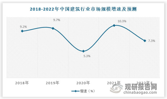 PP电子 PP电子平台中国建筑行业发展深度分析与趋势研究报告（2022-2029年）(图1)