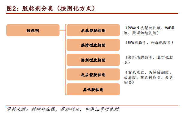 PP电子 PP电子平台胶粘剂行业深度研究：掘金胶粘剂千亿市场正当时(图1)