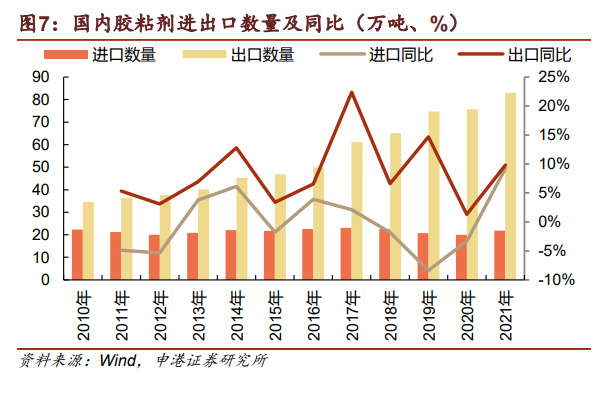 PP电子 PP电子平台胶粘剂行业深度研究：掘金胶粘剂千亿市场正当时(图2)