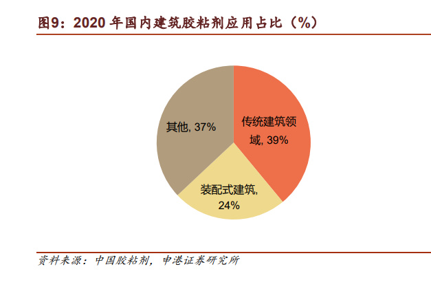 PP电子 PP电子平台胶粘剂行业深度研究：掘金胶粘剂千亿市场正当时(图3)