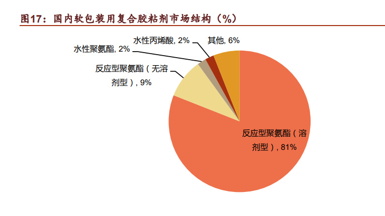 PP电子 PP电子平台胶粘剂行业深度研究：掘金胶粘剂千亿市场正当时(图5)