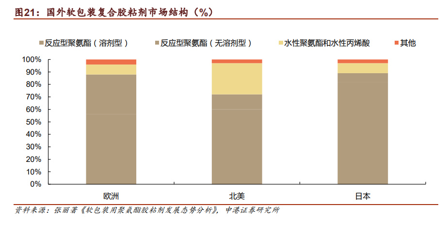 PP电子 PP电子平台胶粘剂行业深度研究：掘金胶粘剂千亿市场正当时(图6)