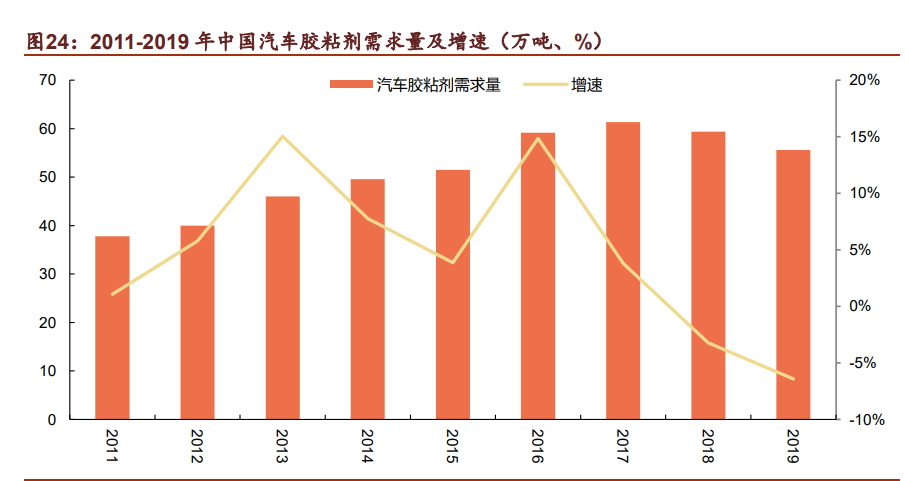 PP电子 PP电子平台胶粘剂行业深度研究：掘金胶粘剂千亿市场正当时(图7)