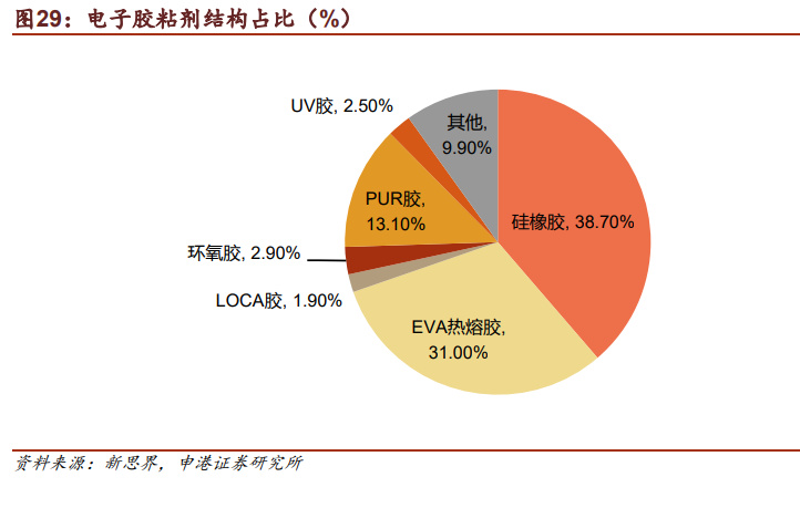 PP电子 PP电子平台胶粘剂行业深度研究：掘金胶粘剂千亿市场正当时(图8)