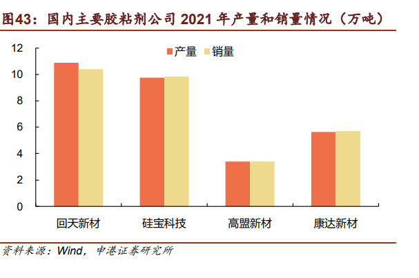 PP电子 PP电子平台胶粘剂行业深度研究：掘金胶粘剂千亿市场正当时(图11)