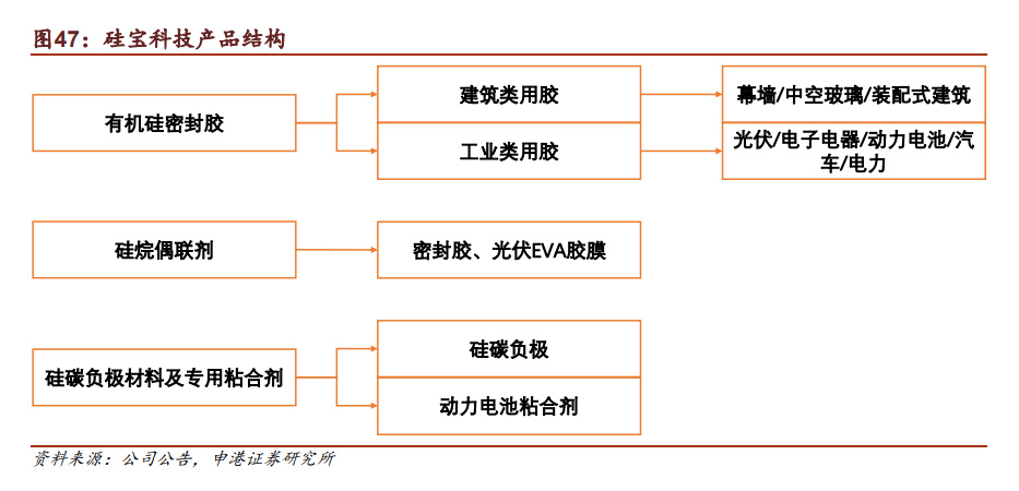 PP电子 PP电子平台胶粘剂行业深度研究：掘金胶粘剂千亿市场正当时(图13)