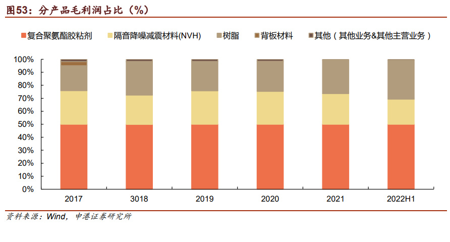 PP电子 PP电子平台胶粘剂行业深度研究：掘金胶粘剂千亿市场正当时(图14)