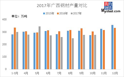 简析2017年广西建PP电子 PP电子平台筑钢材市场(图2)