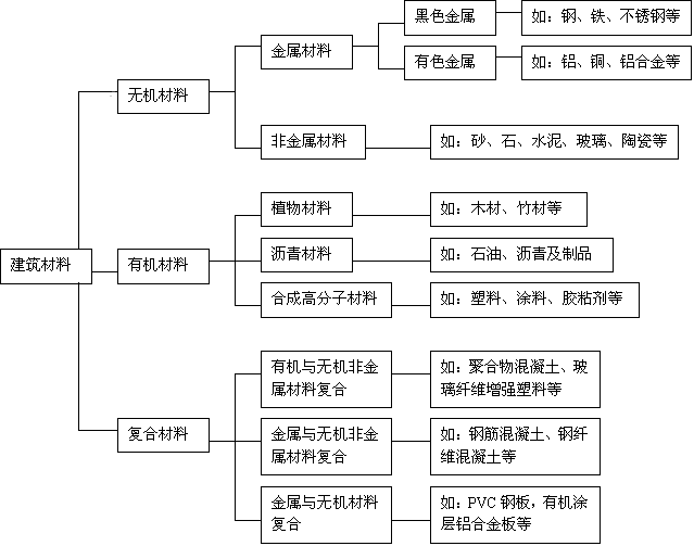 建筑PP电子 PP电子平台材料的概念和分类(图1)