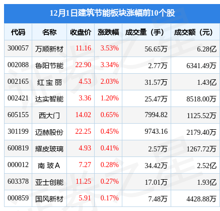 建筑节能板块12月1日涨002PP电子 PP电子平台%万顺新材领涨主力资金净流出143亿元(图1)