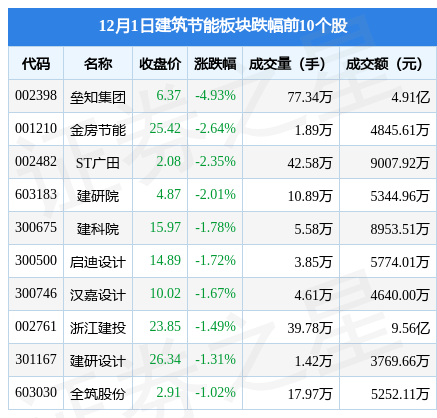 建筑节能板块12月1日涨002PP电子 PP电子平台%万顺新材领涨主力资金净流出143亿元(图2)