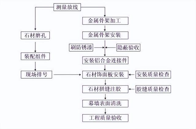 PP电子 PP电子平台建筑幕墙那些事——石材幕墙(图7)