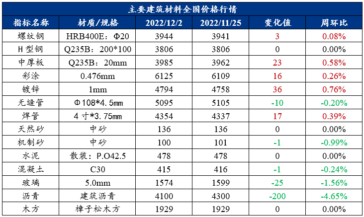 PP电子 PP电子平台建材资讯建筑原材料周报（1128-1202）(图1)