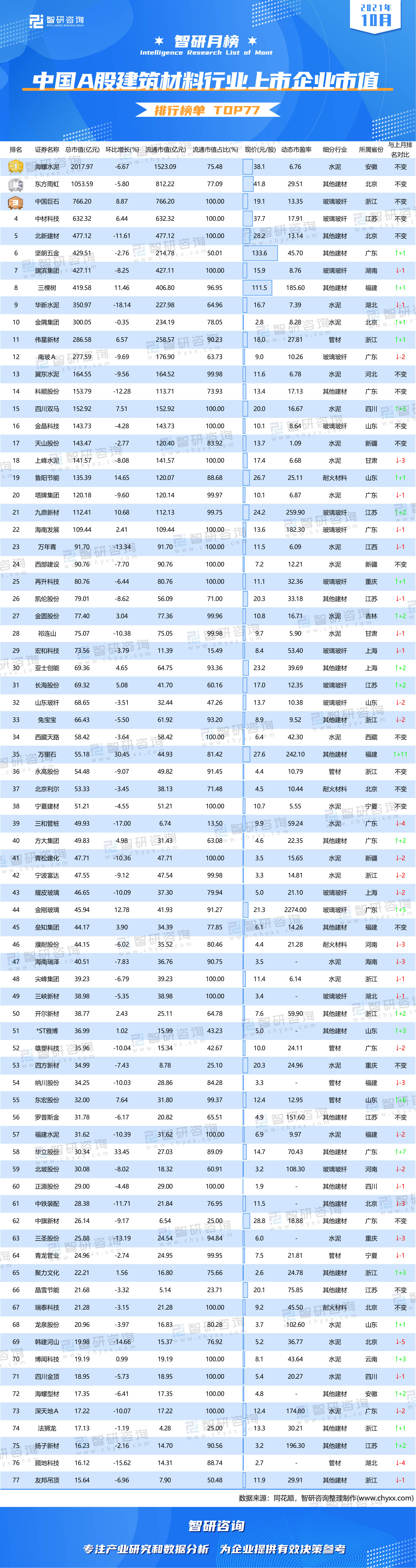 2021年10月中国A股建筑材料行业上市企业市值排行榜：海螺水泥稳居榜首PP电子 PP电子平台(图2)