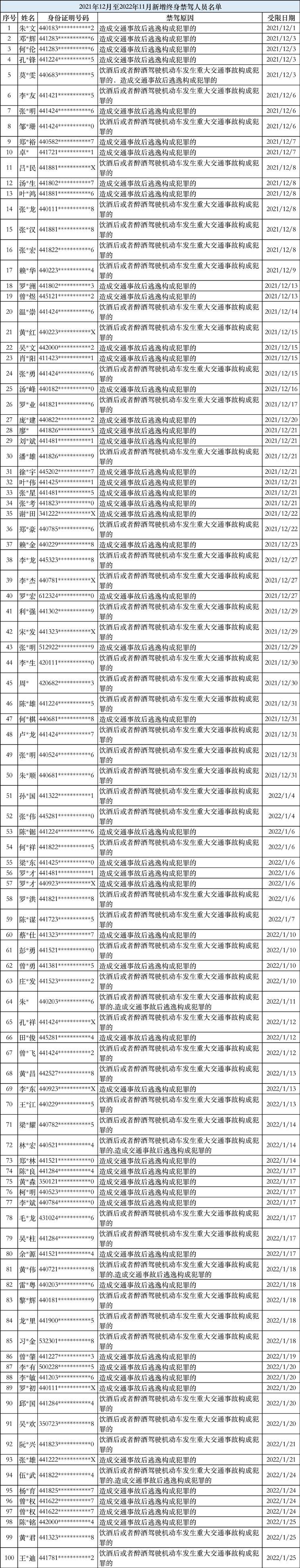 省道安办曝光一批高风险运输企业 511人被终生禁驾PP电子 PP电子平台(图4)