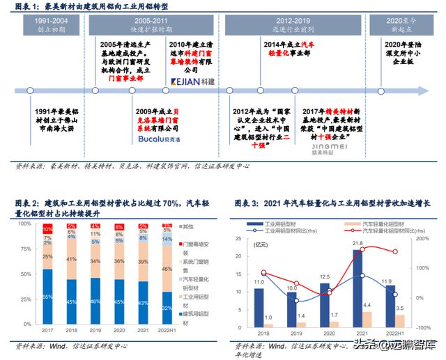 铝型材制造商豪美新PP电子 PP电子平台材：全产业链布局逐步落地产能扩张助增长(图2)