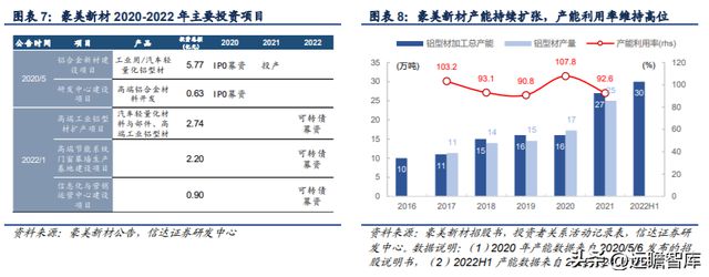 铝型材制造商豪美新PP电子 PP电子平台材：全产业链布局逐步落地产能扩张助增长(图5)