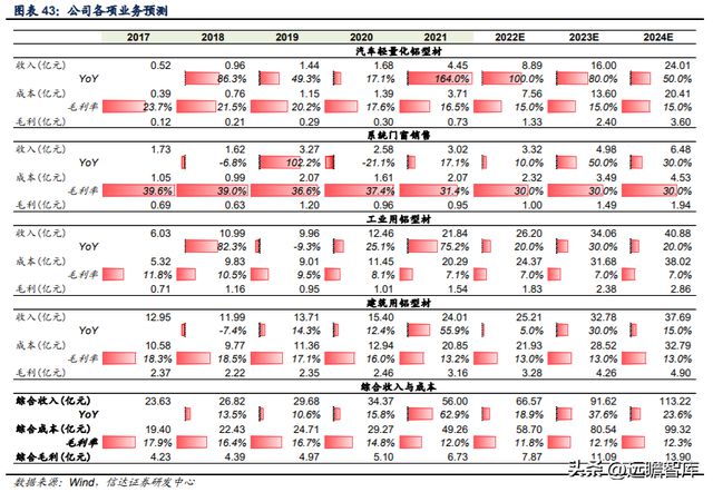 铝型材制造商豪美新PP电子 PP电子平台材：全产业链布局逐步落地产能扩张助增长(图31)