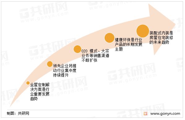 PP电子 PP电子平台2022年中国定制家居市场规模达2620亿元！(图3)