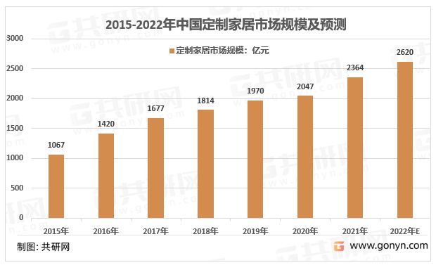 PP电子 PP电子平台2022年中国定制家居市场规模达2620亿元！(图2)