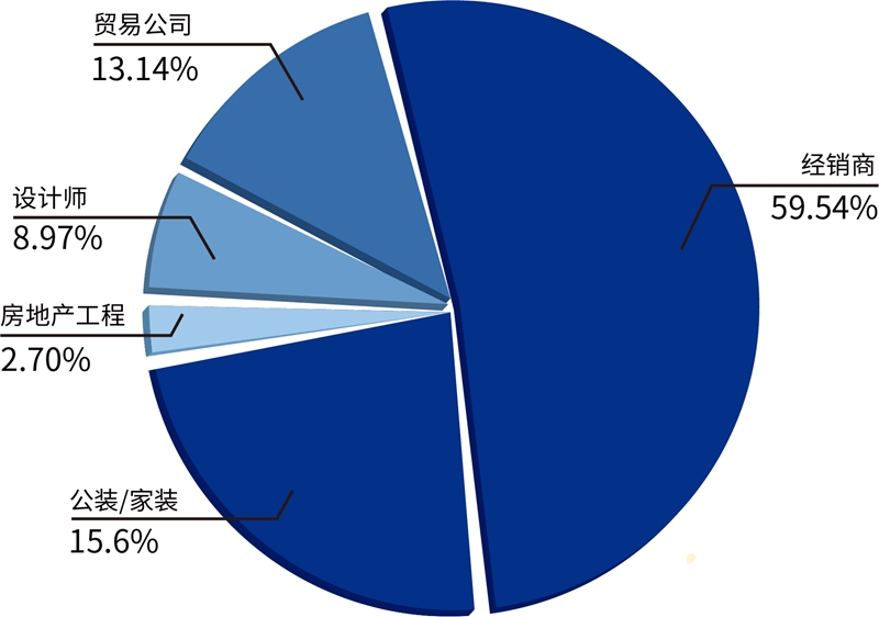 第35届佛山陶博会2020线上佛山陶博会（第三期）最新数据分析来了！__中洁网PP电子 PP电子平台(图5)